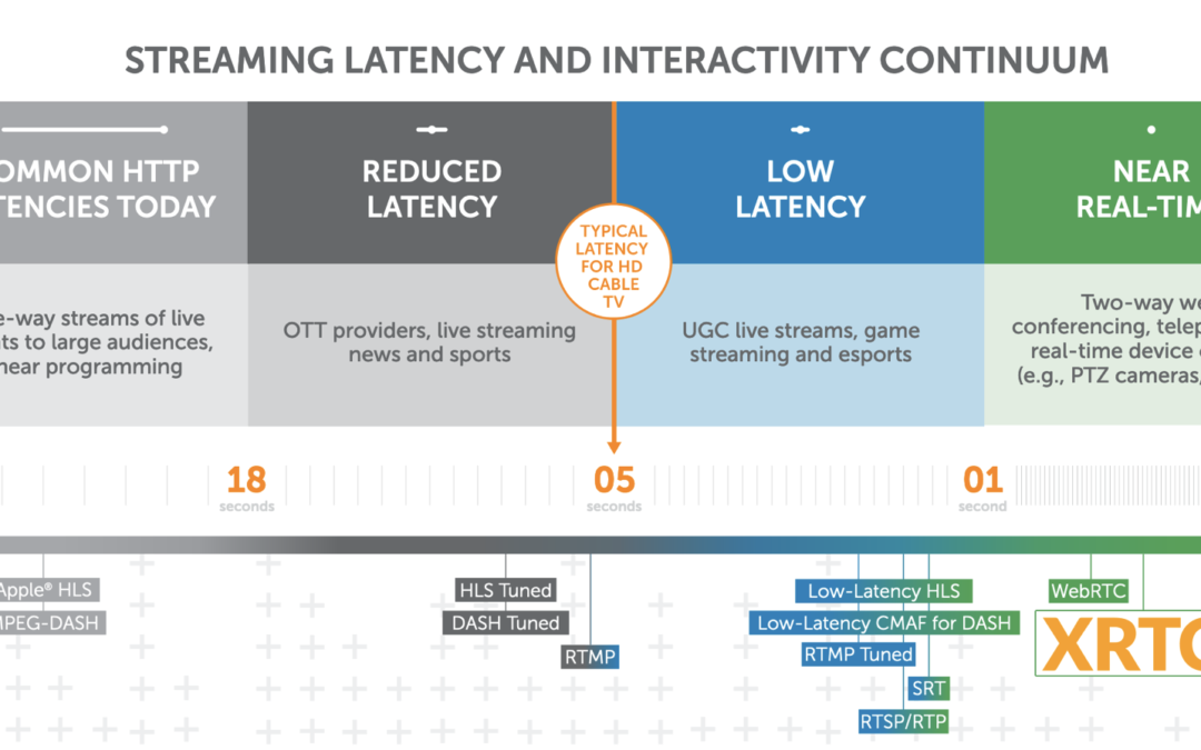 XRTC brings firewall-friendly ultra low-latency bi-directional streaming to the most strict security environments